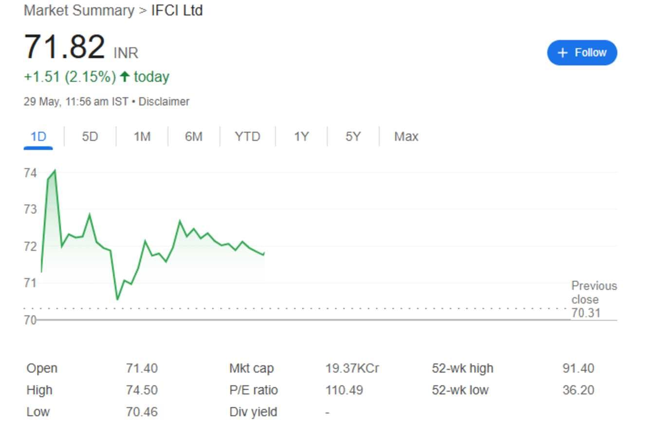 ifci share price 29th may