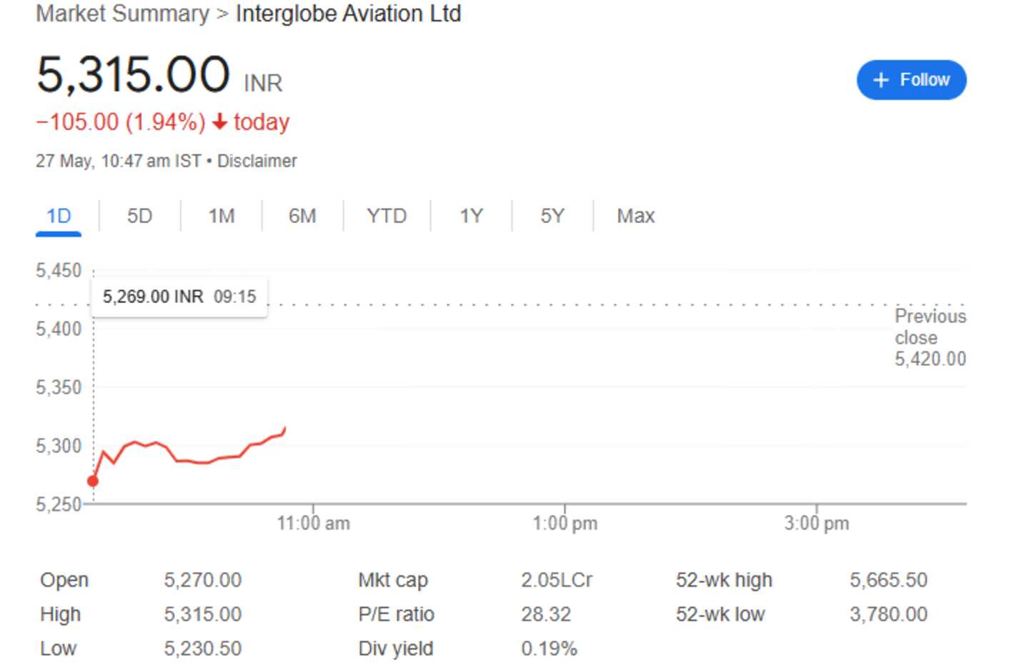indigo share price 27th may