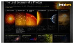 Inside a Photon’s Final Voyage