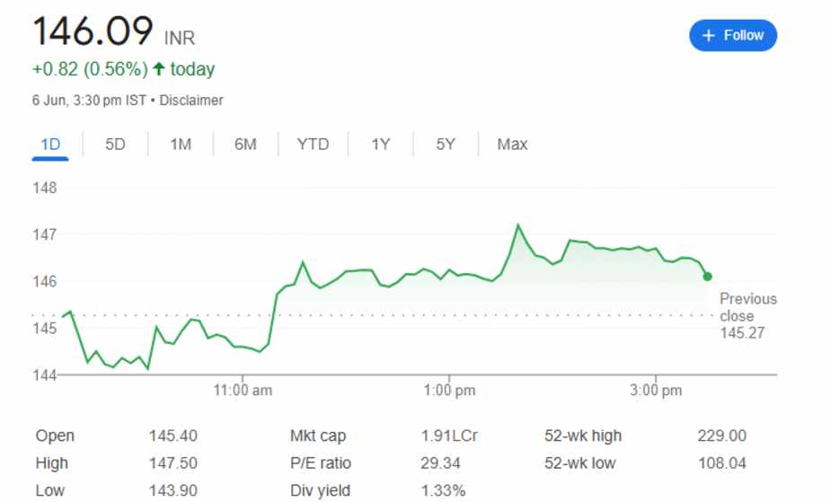 irfc share price 7th june