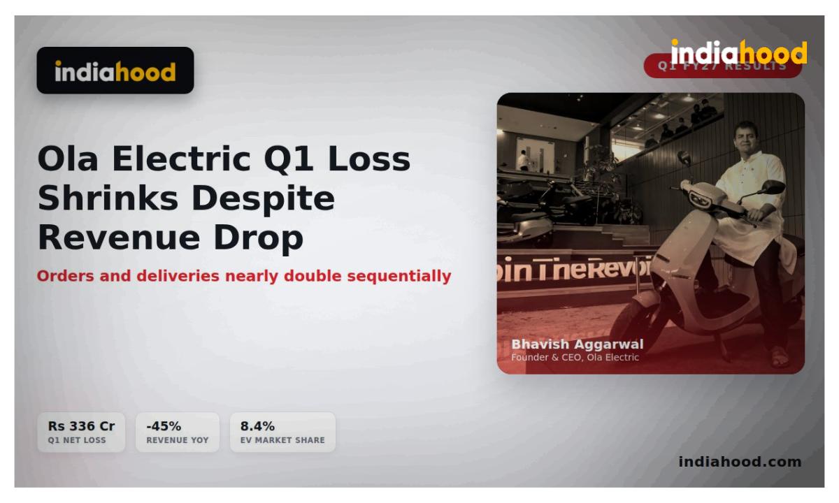 ola electric q1 loss shrinks v2