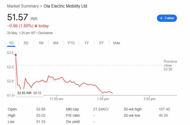 ola electric share price 20th may